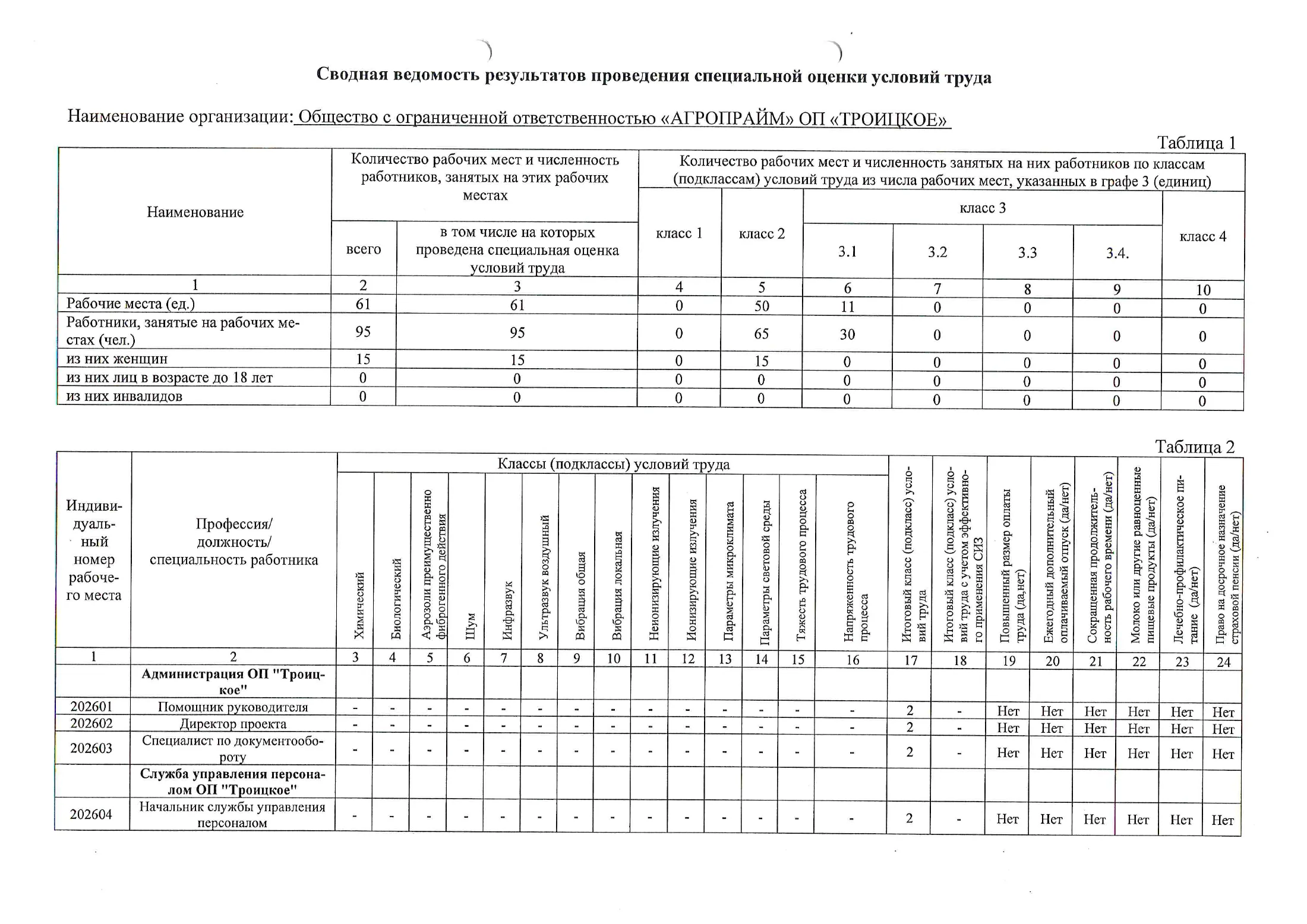 Страница 1 документа «Сводная ведомость специальной оценки условий труда»