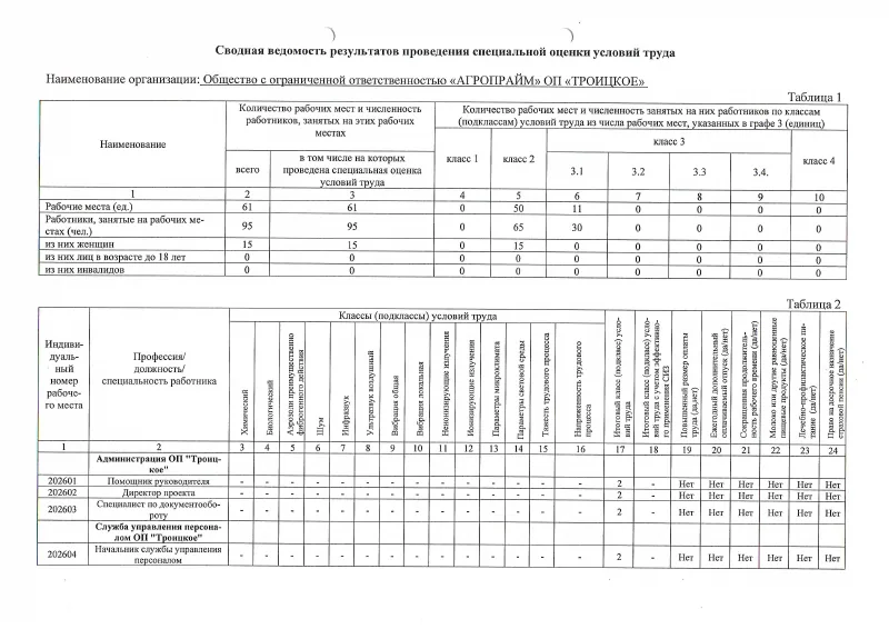 Первая страница: Сводная ведомость специальной оценки условий труда